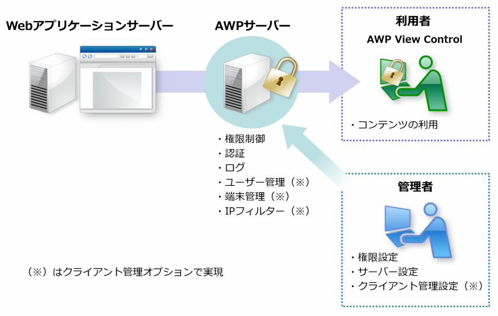 「パイレーツバスター AWP」のシステム構成