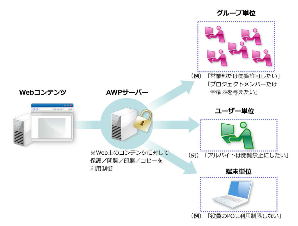 共有コンテンツの利用を、部署／利用者／端末単位で制御可能