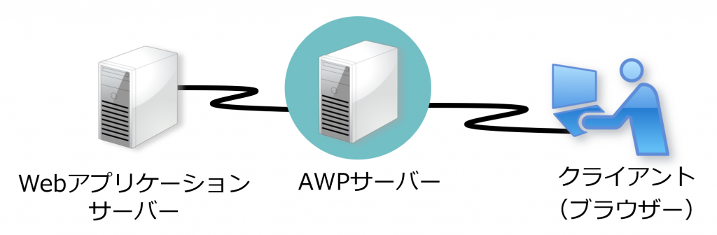 管理者の導入/運用がスムーズ。Webシステムの改変は不要で導入して即運用可能