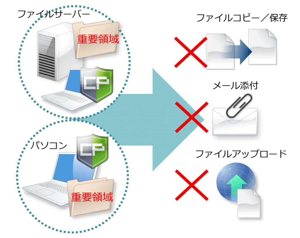 サーバーやパソコンからのファイルコピーを禁止