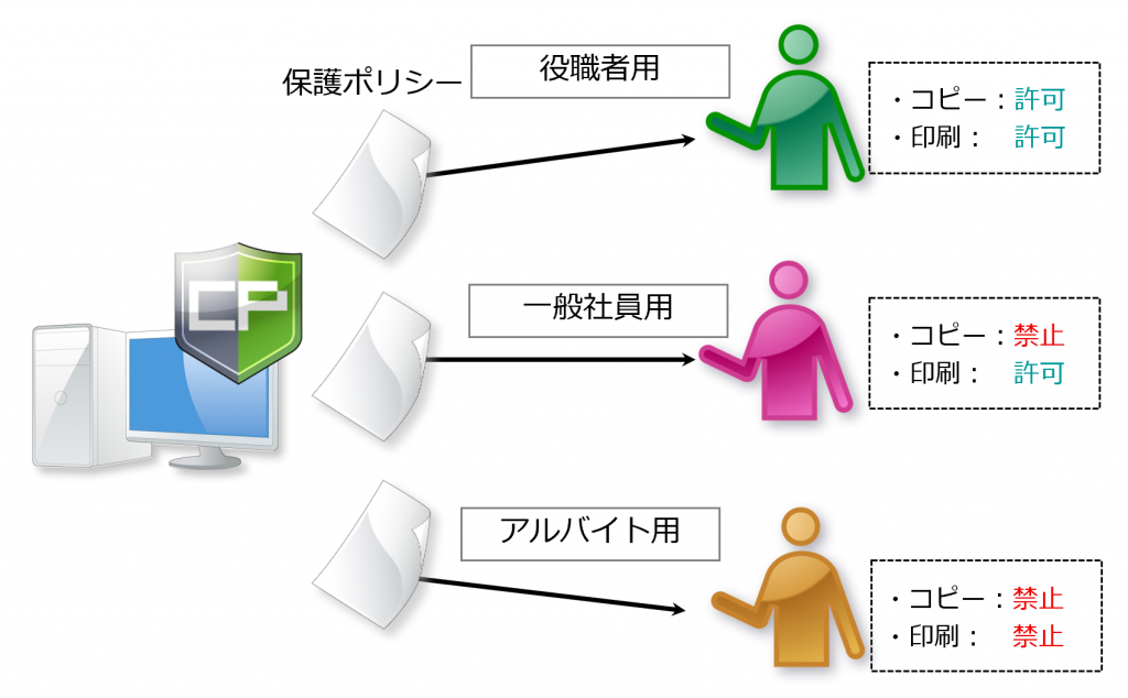 ログインユーザーごとに利用制御