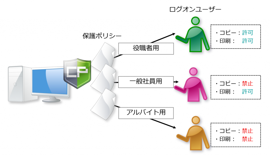 ログインユーザーごとに利用制御