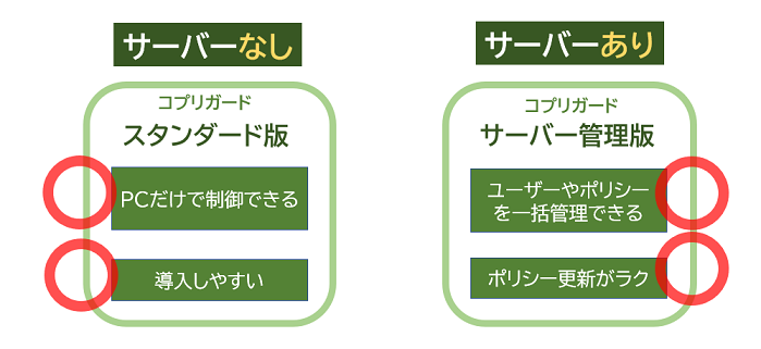 規模に合わせて管理サーバーあり・なしを選べます！