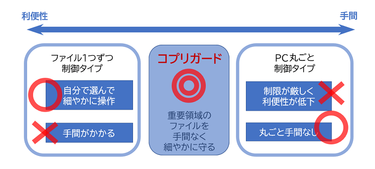 フォルダーを指定することで、ファイル持ち出しを禁止できます！