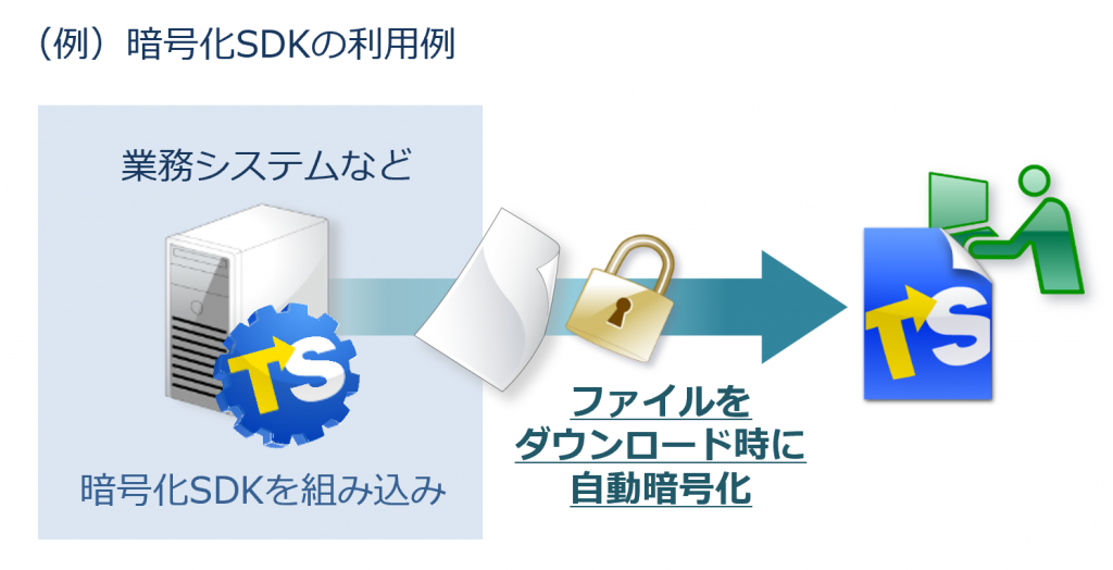 業務システムや文書管理システムにファイル暗号化機能を組み込み