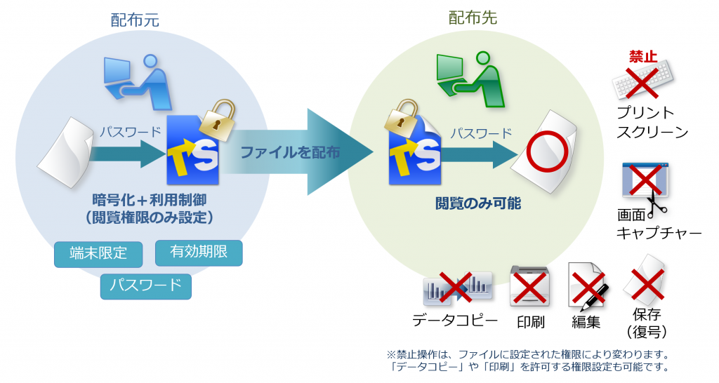 社内外へ配布するファイルの不正利用防止「トランセーファー BASIC」