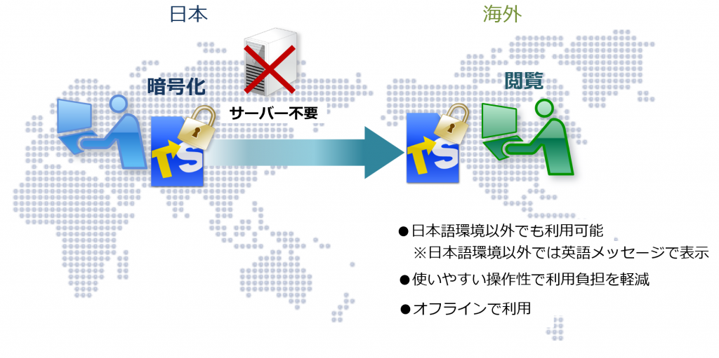 日本語環境以外にも対応。海外へのファイル配布に利用。