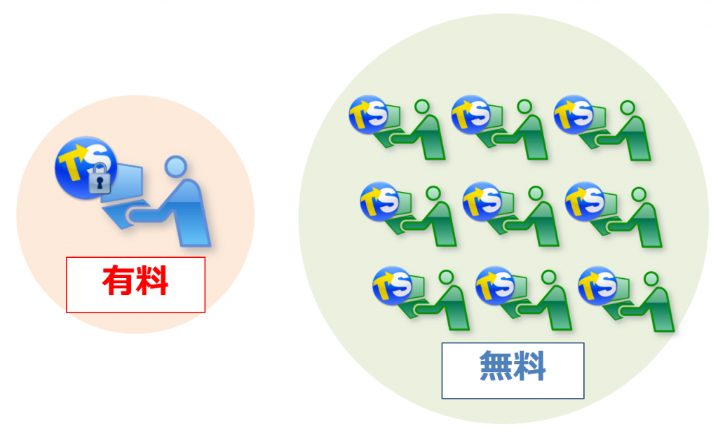 閲覧ユーザーは無料で、導入コストが軽減