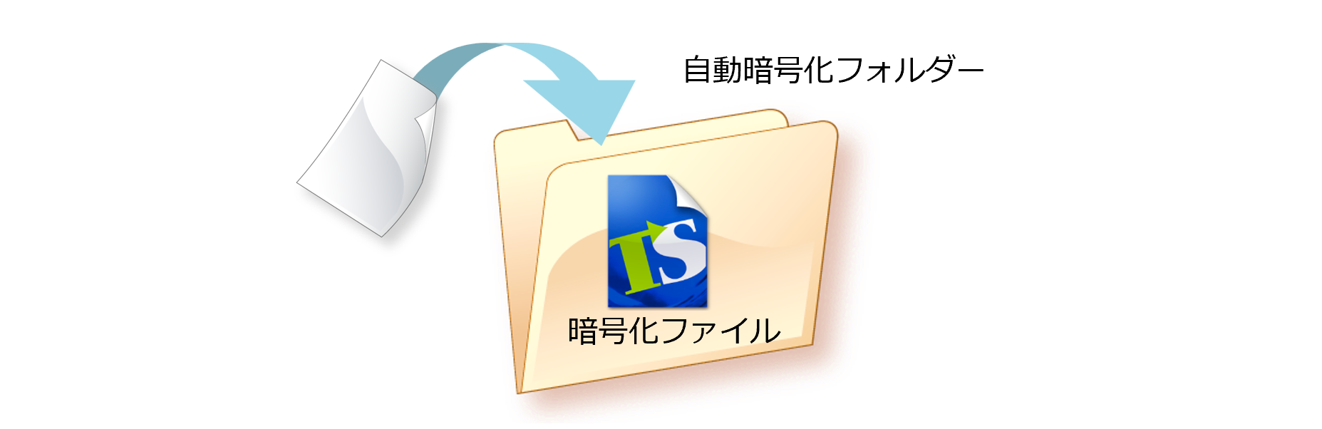 自動暗号化フォルダー機能により、フォルダー内のファイルを簡単に暗号化