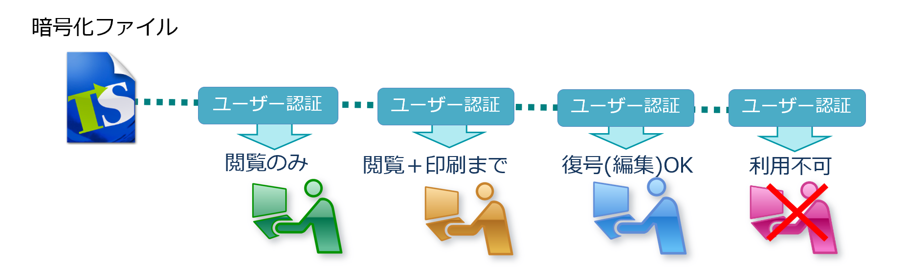 ファイルの暗号化と権限制御で、不正利用を防止できる