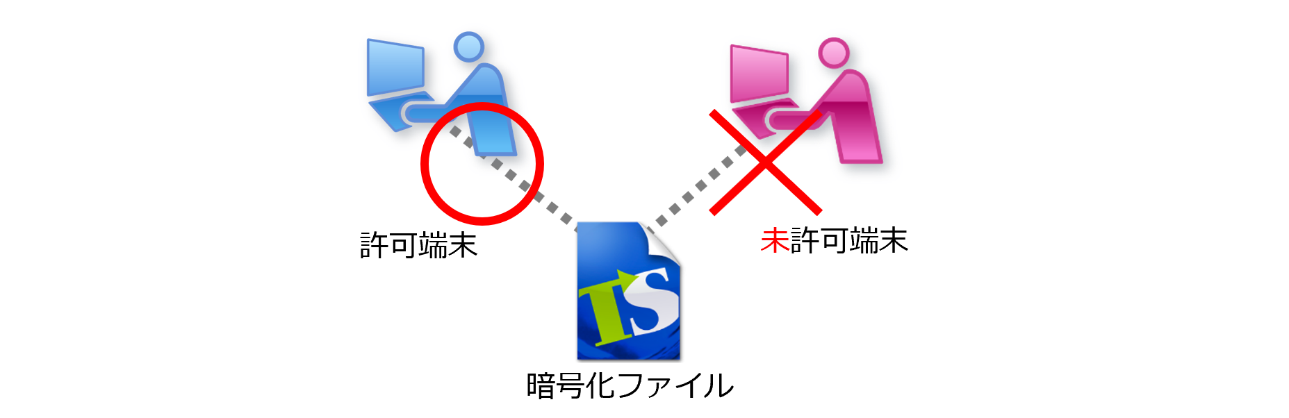 端末限定機能で指定した端末以外でのファイル利用を禁止