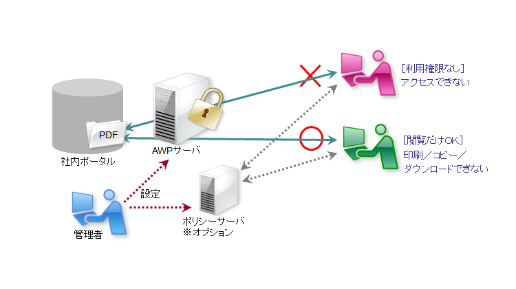 紙文書をPDF化し社内公開する際の印刷/コピー防止対策