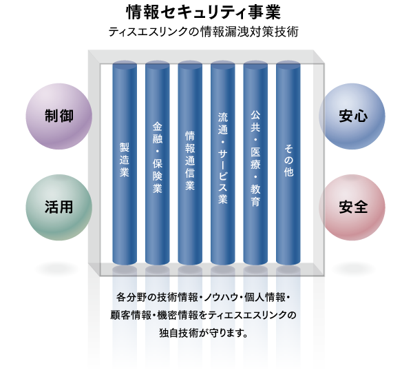 ティエスエスリンクの情報セキュリティ事業