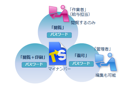 トランセーファーでマイナンバーの利用権限を分けて利用