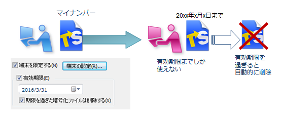 マイナンバー情報に有効期限を付けて作業完了後のアクセスを防ぐ