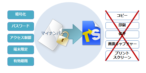 マイナンバーの情報漏洩対策には「トランセーファー」