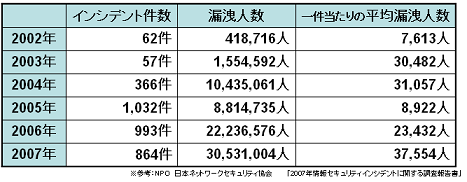 漏洩人数とインシデント件数の経年変化