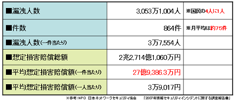 2007年個人情報漏洩事件の概要