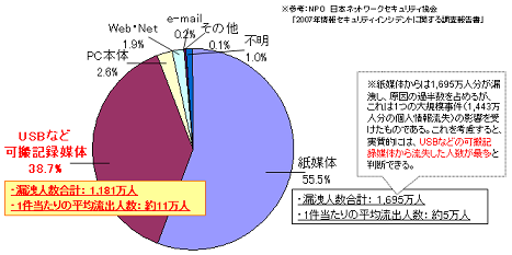 2007年個人情報漏洩事件の概要　　　～原因媒体／経路別の合計人数比率～