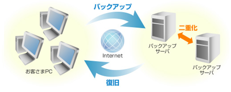 暗号化してセキュリティは万全、遠隔ミラーリングも