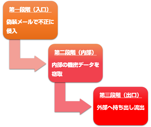 標的型攻撃の狙い