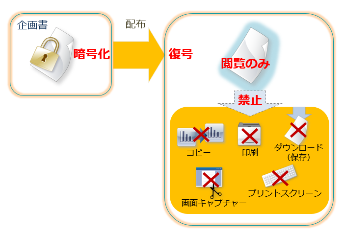 PDF・Microsoft Officeファイルを配布時の二次利用防止に