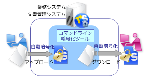 トランセーファー 暗号化SDK