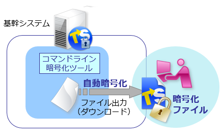 基幹システムにファイル暗号機能を組み込み