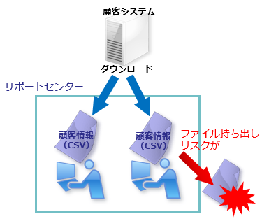 システムから出力したファイルを保護したい