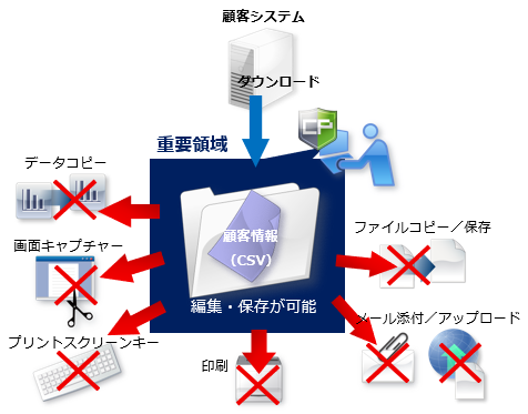 重要領域からのすべての持ち出し操作を禁止設定