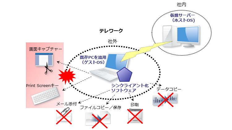 仮想環境＋シンクライアントでの画面キャプチャー対策