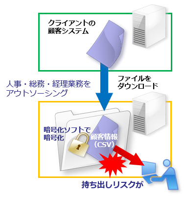 受託した人事・総務・経理業務システムのデータを保護したい