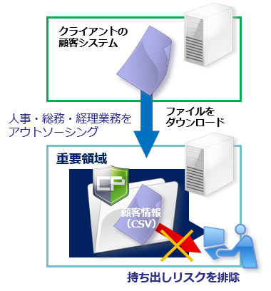 受託した人事・総務・経理業務システムのデータを保護