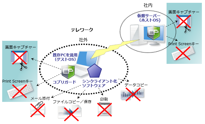 サーバーホスト側の画面キャプチャー禁止も可能