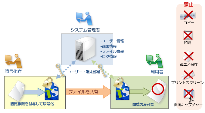 「トランセーファー PRO」は、社内で共有するファイルを暗号化と権限制御により保護する情報漏洩対策ソフトウェア