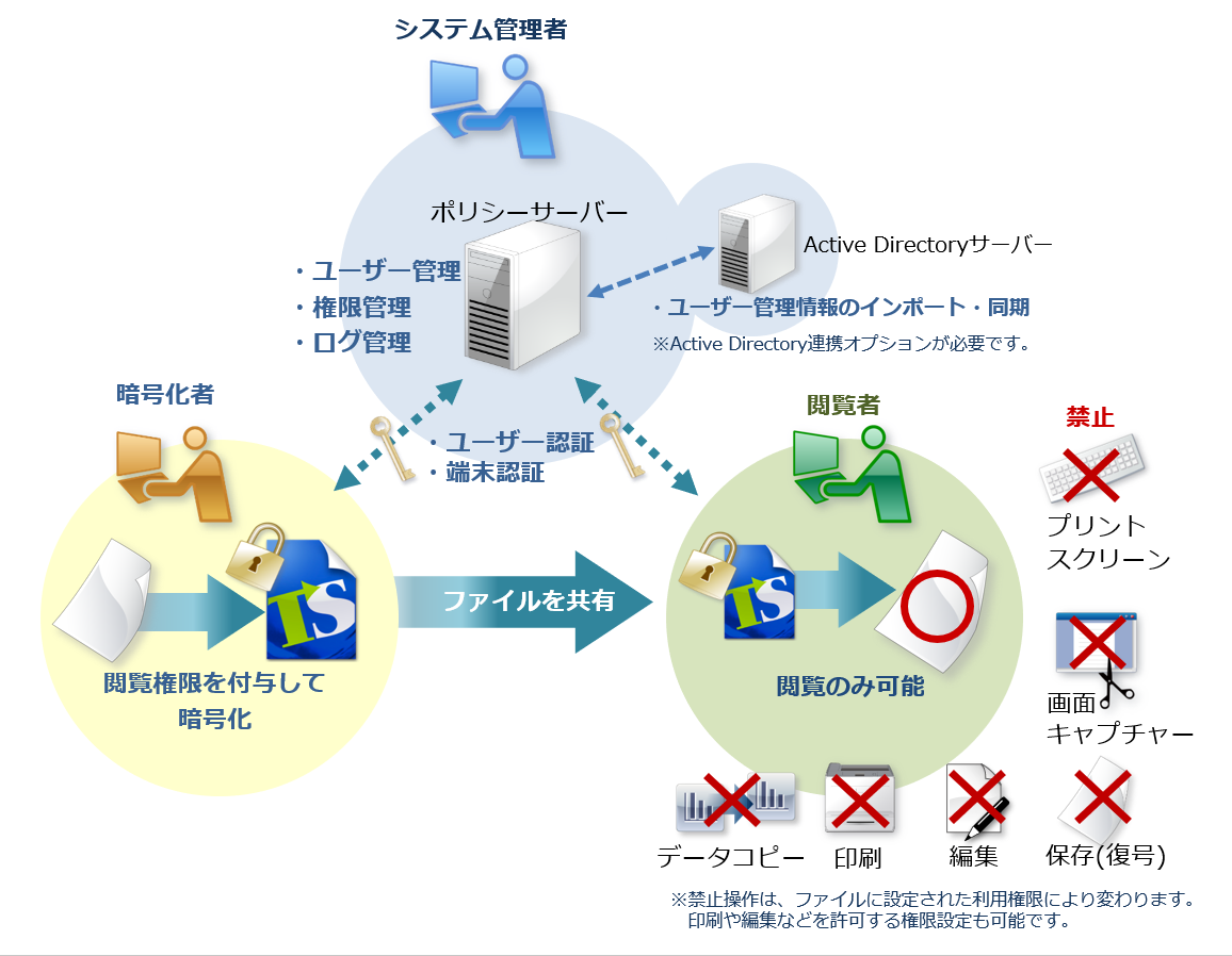 「トランセーファー PRO」は、社内で共有するファイルを暗号化と権限制御により保護する情報漏洩対策ソフトウェア