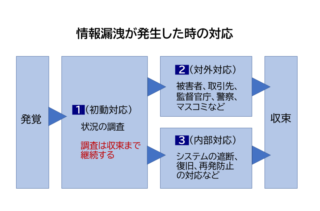 情報漏洩対応の概要図