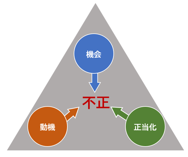 不正のトライアングル