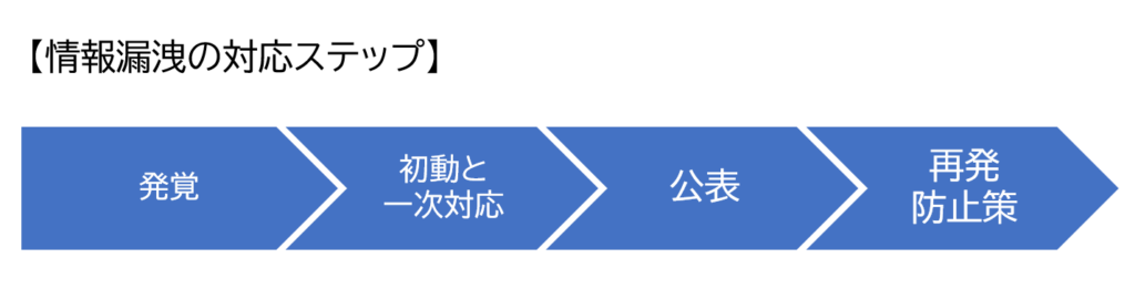 情報漏洩対応ステップ