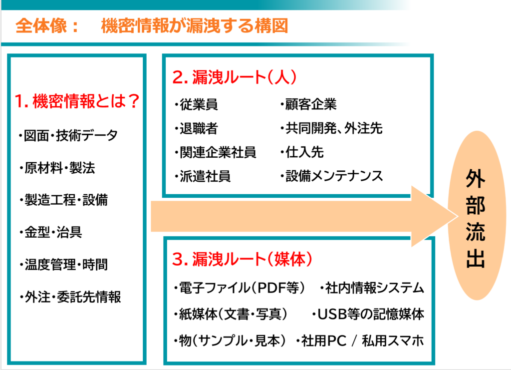 機密情報が漏洩する構図