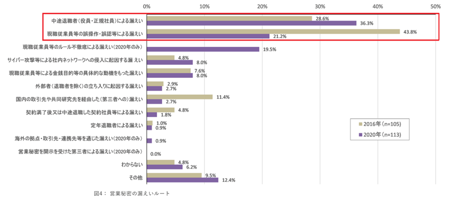 営業秘密の漏洩ルート