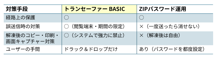トランセーファーBASICとZIPパスワード運用の比較表