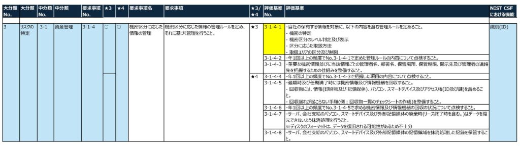 SCS評価制度の要求事項・評価基準リストの一部画像