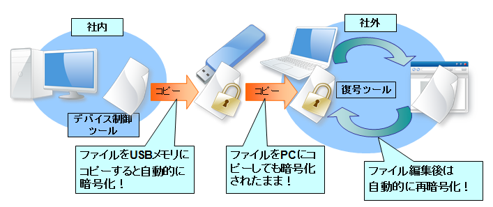 セキュアプライム DC 暗号化オプション機能