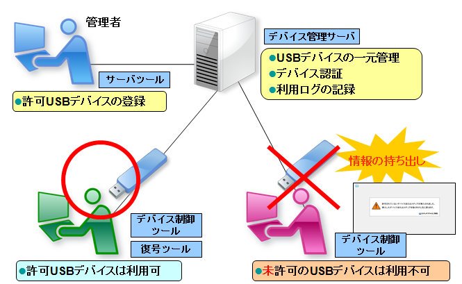 セキュアプライム DC システム構成図