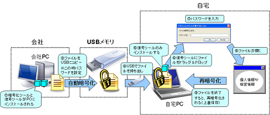 セキュアプライム UFE 導入／利用イメージ